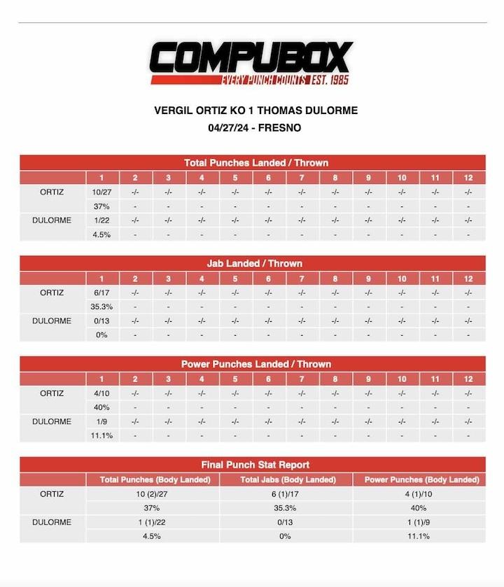 Vergil Ortiz Thomas Dulorme Compubox