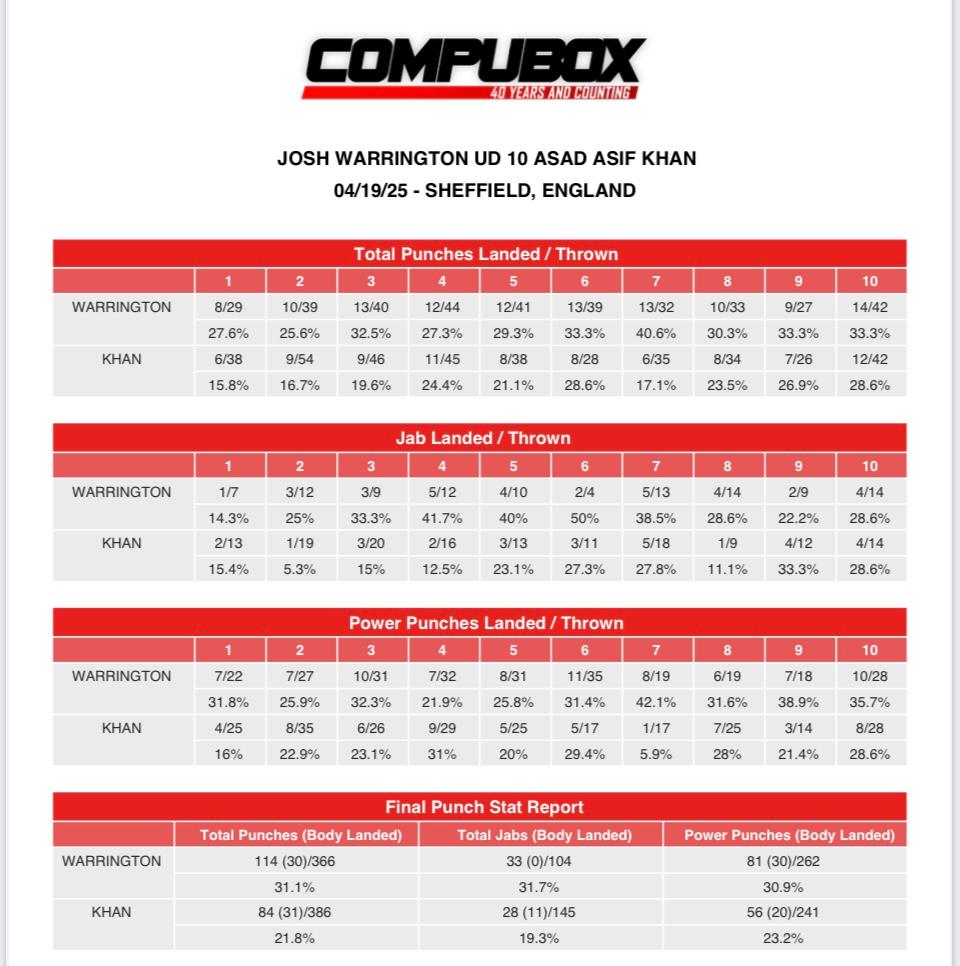 Warrington-Khan stats