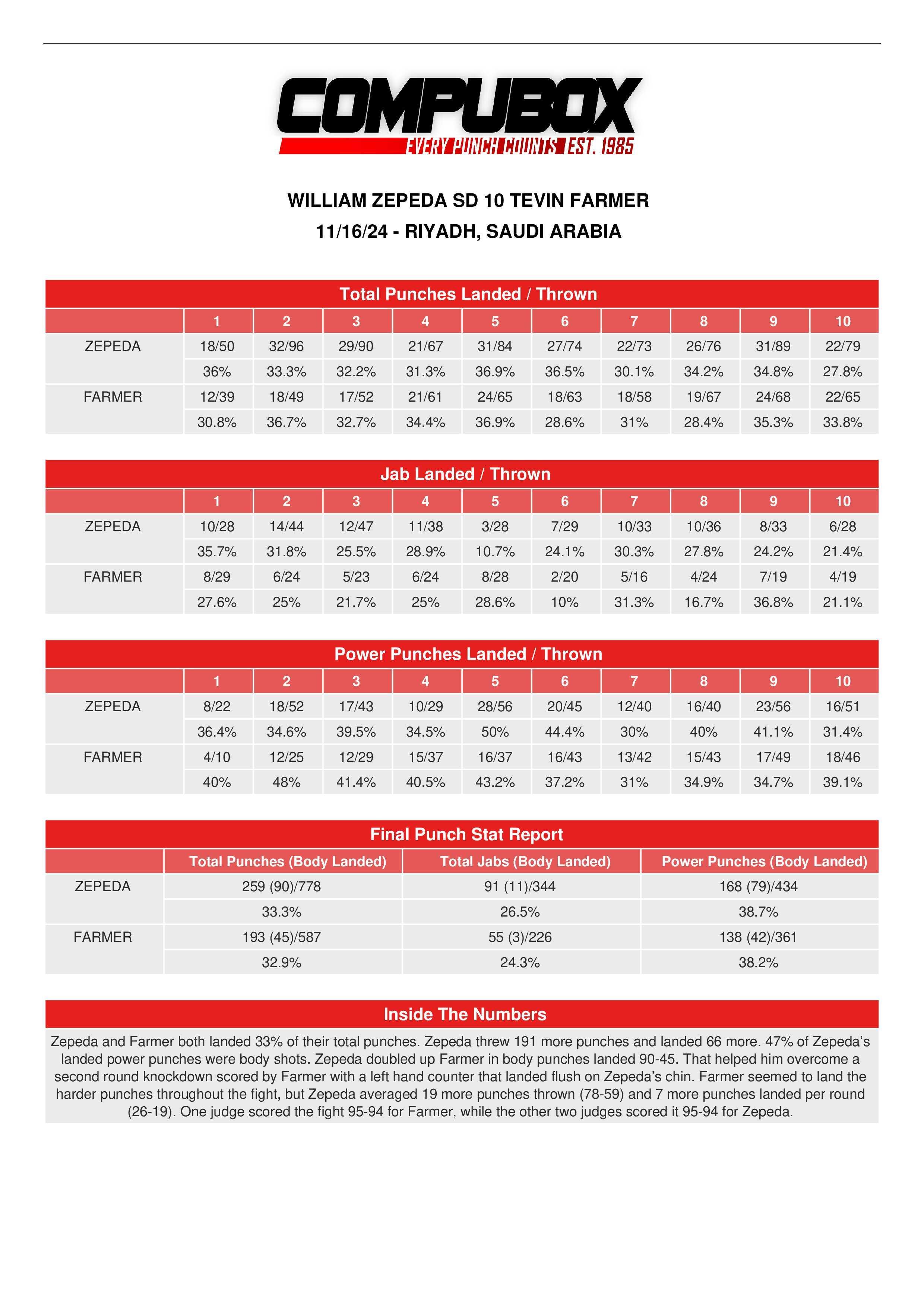 CompuBox Stats: William Zepeda-Tevin Farmer