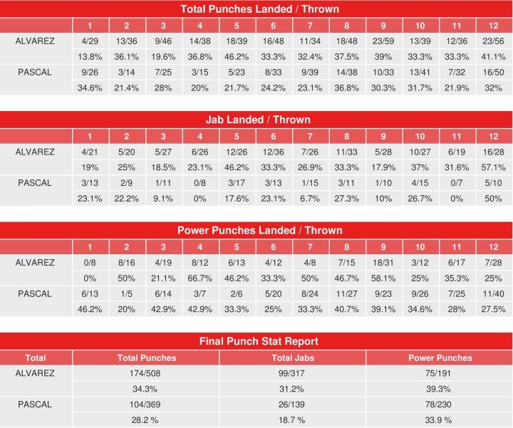 Alvarez Pascal Punch Stats