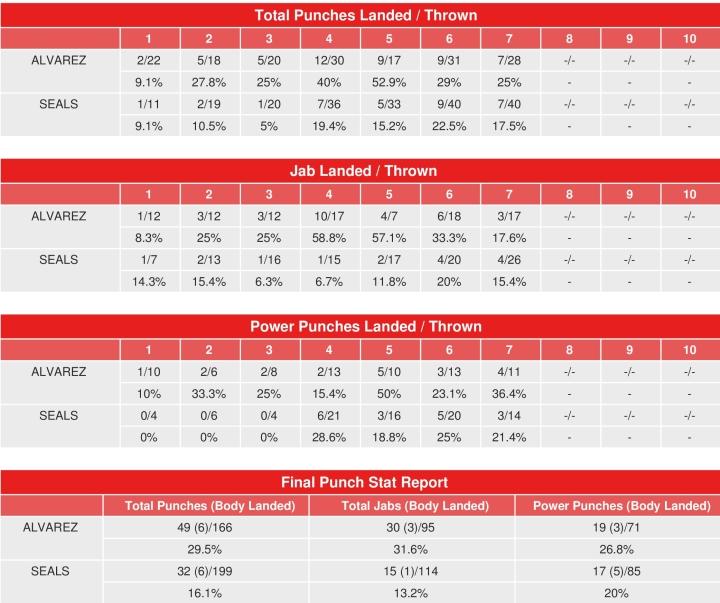 Alvarez Seals Compubox Punch Stats