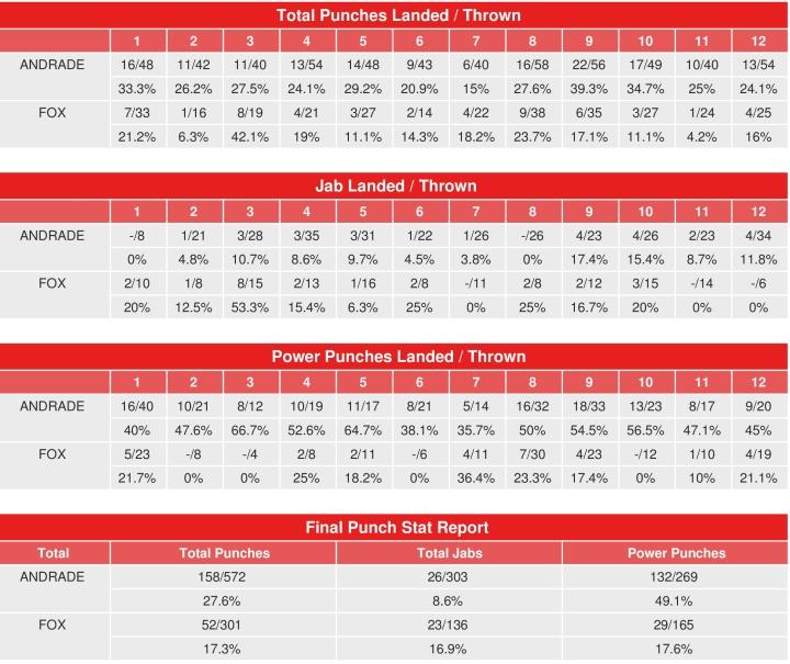 Andrade Fox Compubox Punch Stats