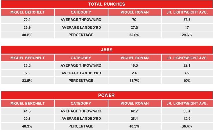 Berchelt Roman Compubox Punch Stats