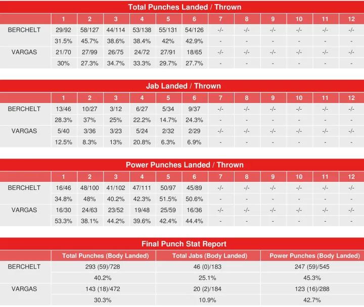 Berchelt Vargas Rematch Compubox