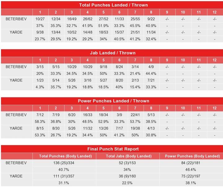 Beterbiev Yarde Compubox Punch Stats