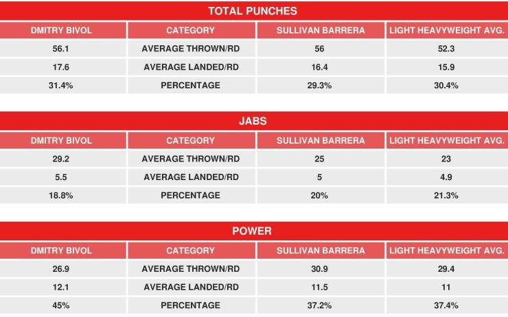 Bivol Barrera Compubox