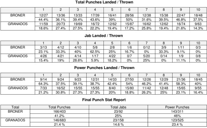 Broner Granados Compubox