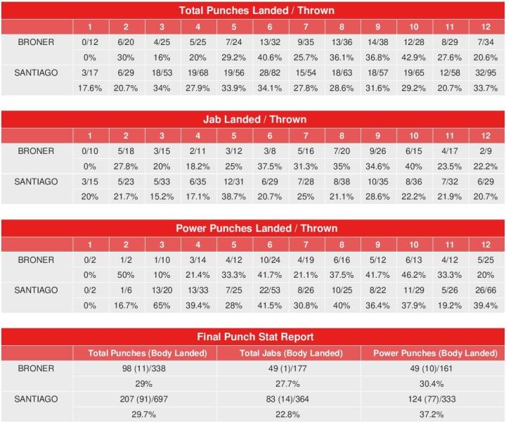 Broner Santiago Compubox Punch Stats