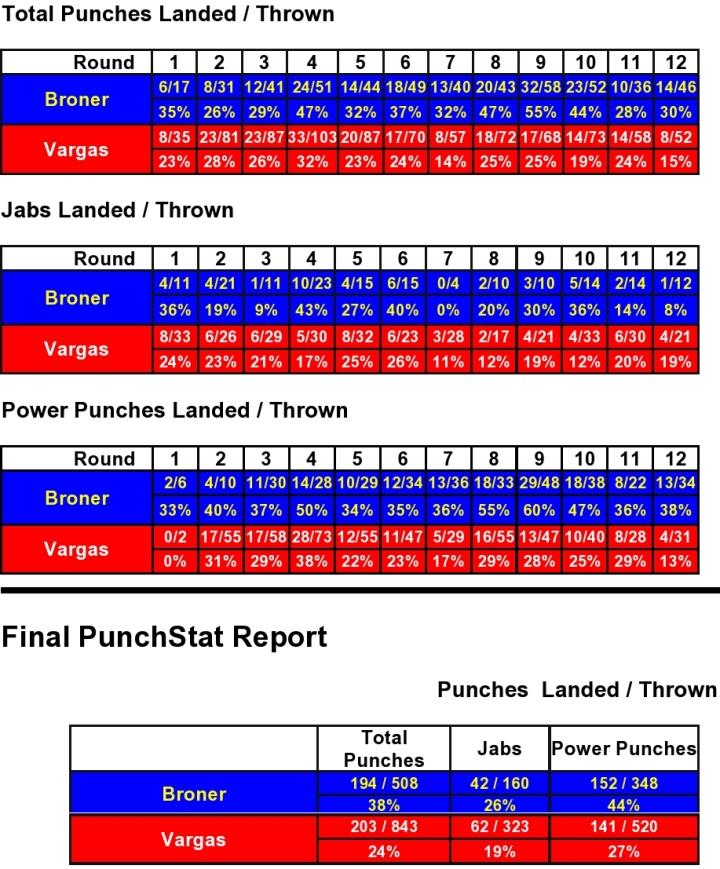 Broner Vargas Compubox Punch Stats