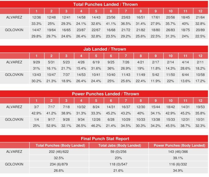 Canelo Golovkin Compubox Punch Stats