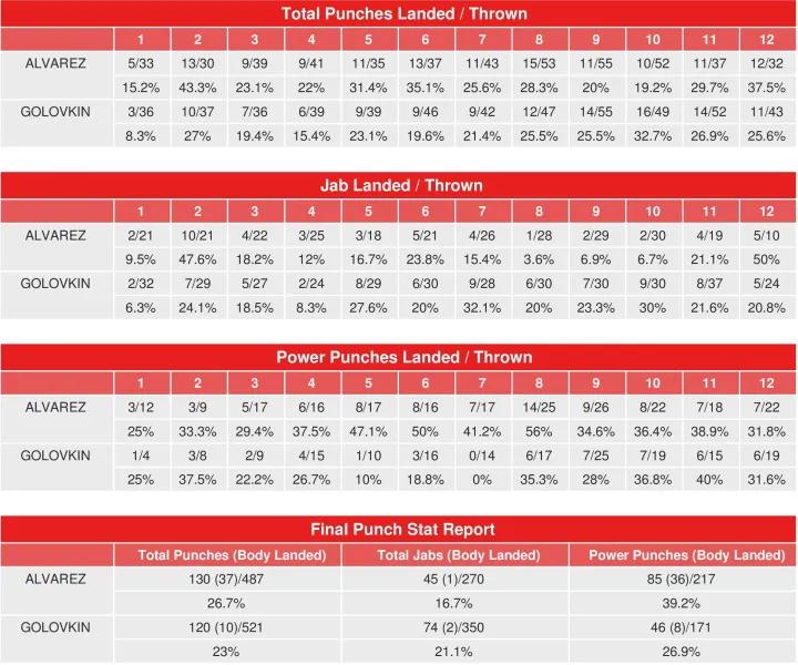 Canelo Golovkin Compubox Punch Stats