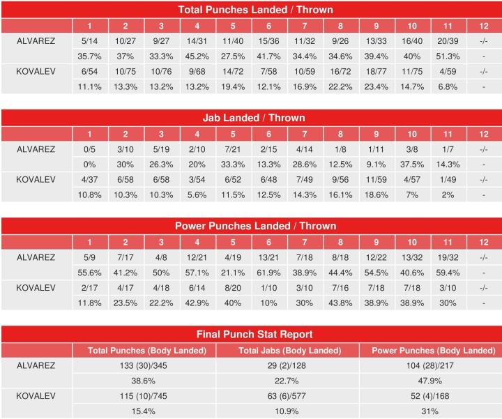 Canelo Kovalev Compubox Punch Stats