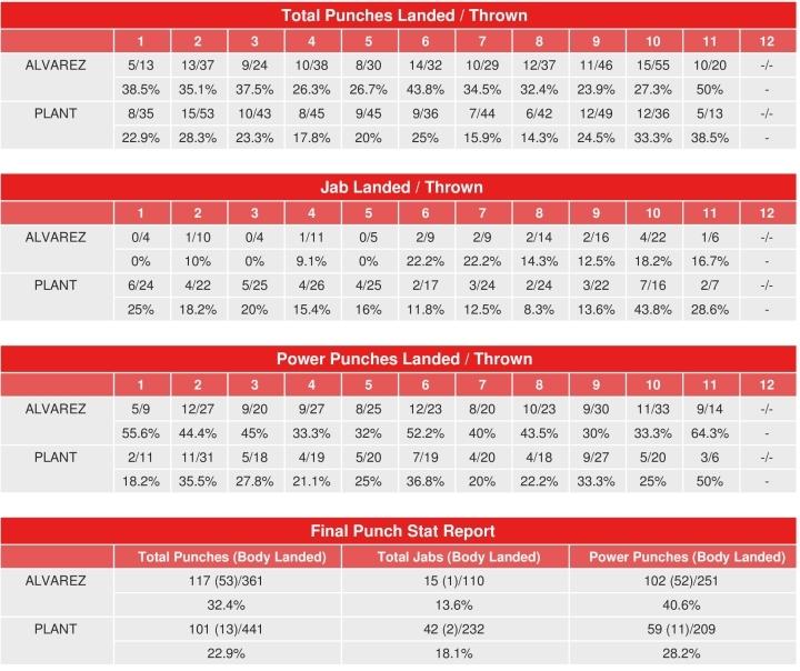 Canelo Plant Compubox Punch Stats