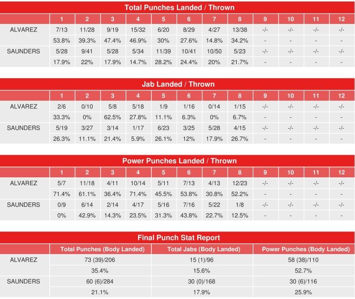 Canelo Saunders Compubox Punch Stats