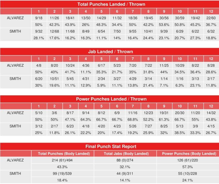 Canelo Smith Compubox Punch Stats