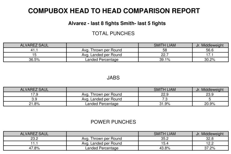 Canelo Smith Compubox
