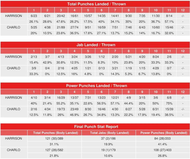 Charlo Harrison Compubox Punch Stats