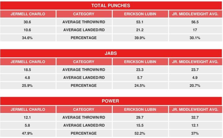Charlo Lubin Compubox