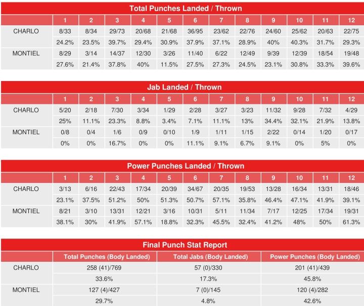 Charlo Montiel Compubox Punch Stats