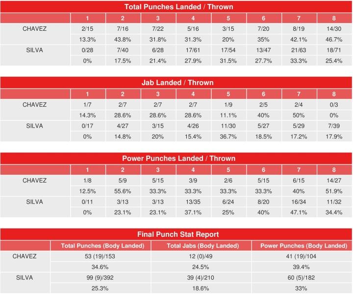 Chavez Silva Compubox Punch Stats