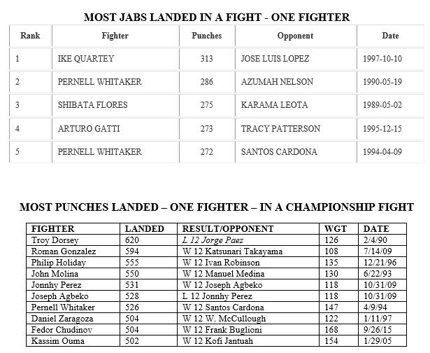 Compubox Jabs Stats