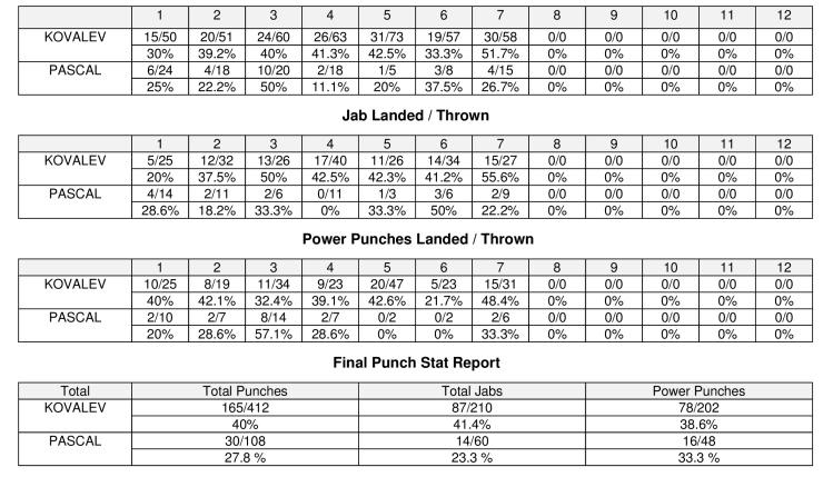Compubox Punch Stats