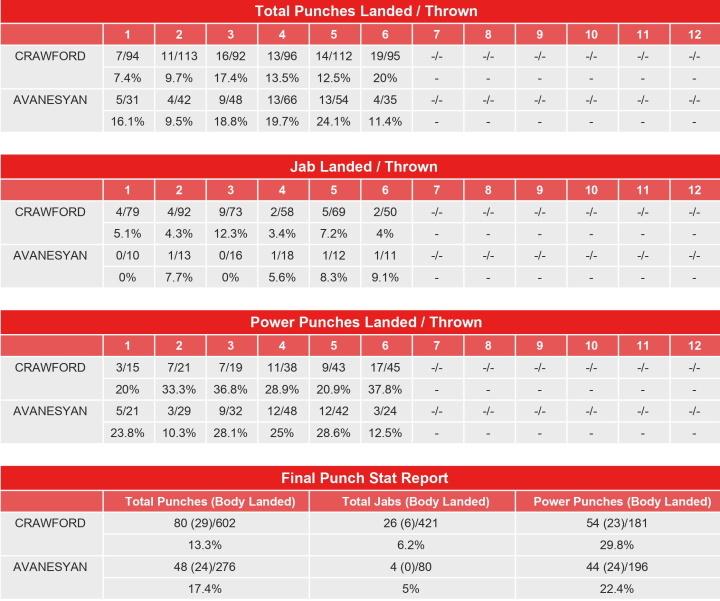 Crawford Avanesyan Compubox Punch Stats
