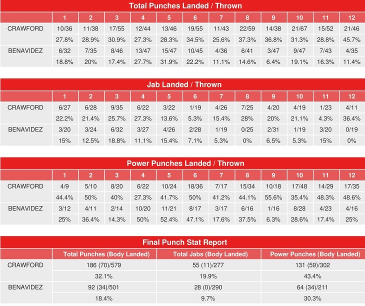Crawford Benavidez Compubox Punch Stats