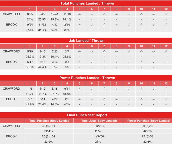 Crawford Brook Compubox Punch Stats