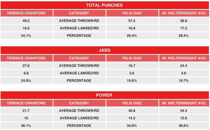Crawford Diaz Compubox
