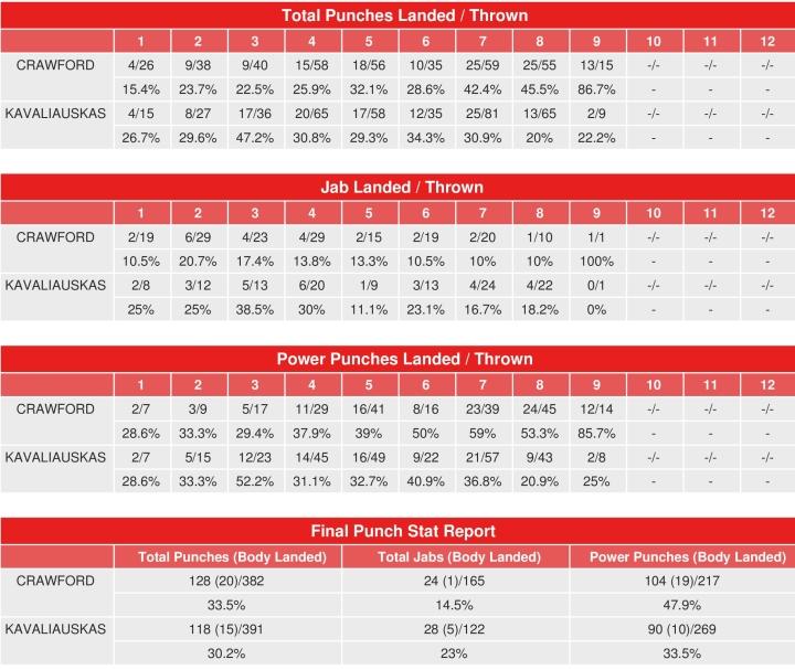 Crawford Kavaliauskas Compubox Punch Stats
