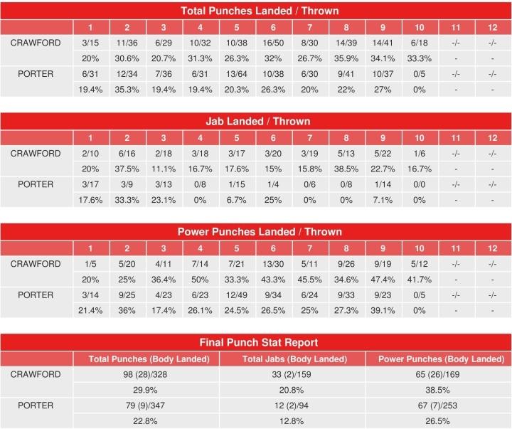 Crawford Porter Compubox Punch Stats