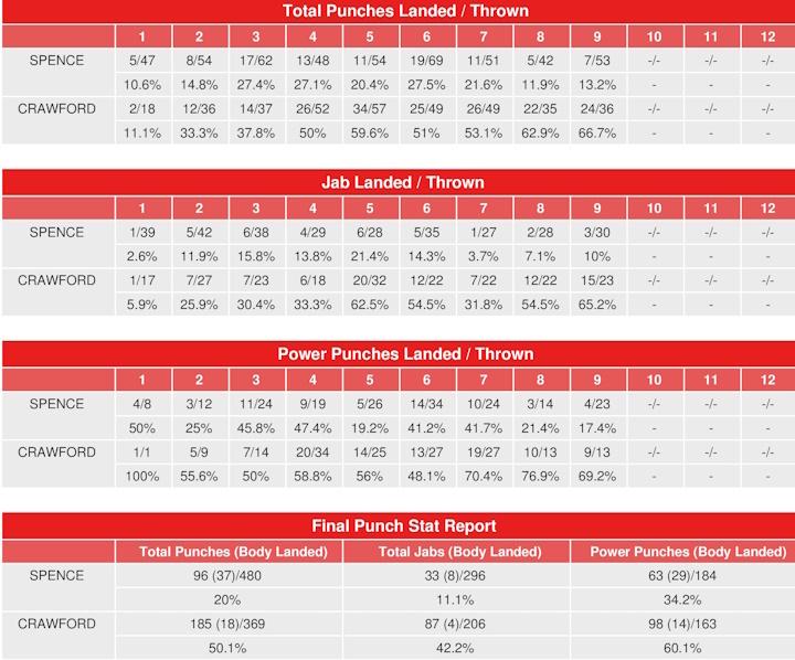 Crawford Spence Compubox Punch Stats