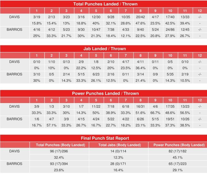 Davis Barrios Compubox Punch Stats