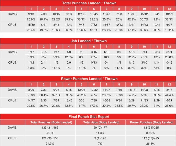Davis Cruz Compubox Stats