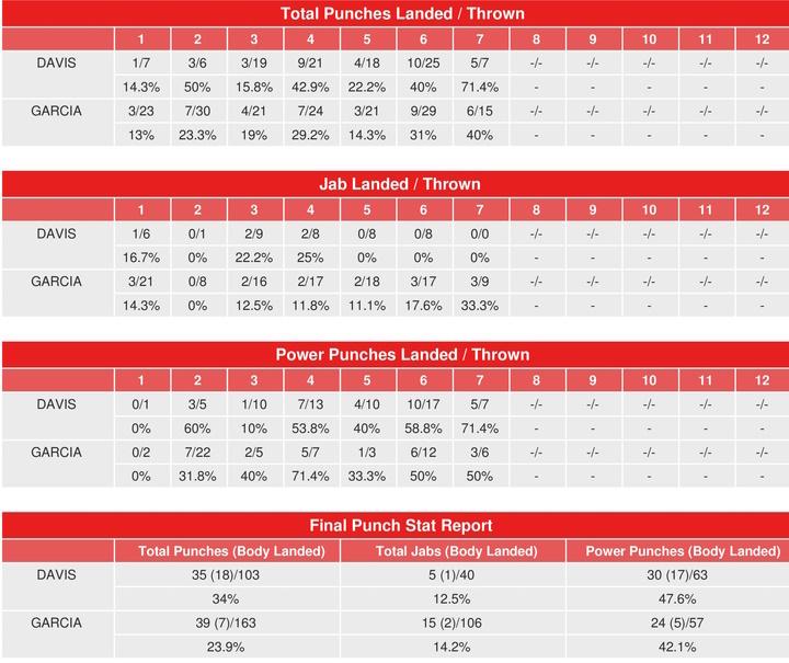 Davis Garcia Compubox Punch Stats