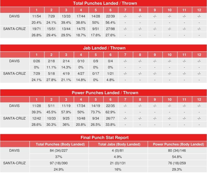 Davis Santa Cruz Compubox Punch Stats