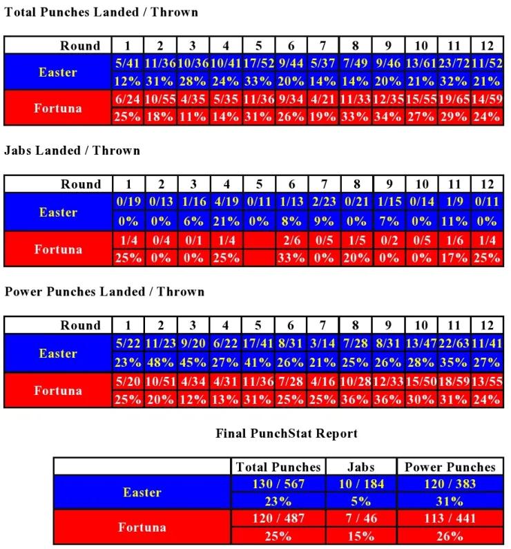Easter Fortuna Compubox Punch Stats