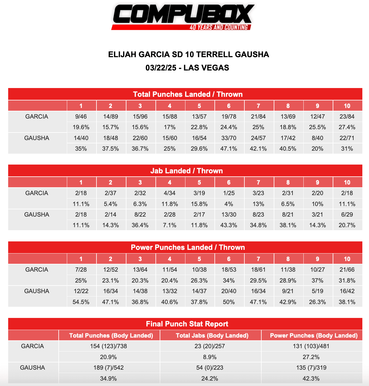 elijah-garcia-terrell-gausha-compubox