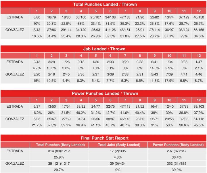 Estrada Chocolatito Rematch Compubox Punch Stats