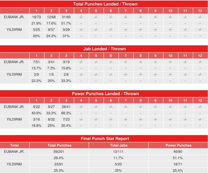 Eubank Yildirim Compubox