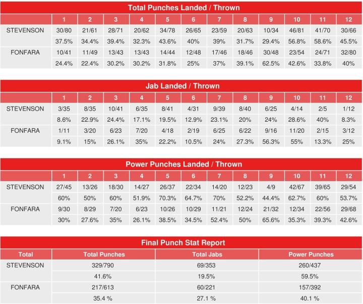 Fonfara Stevenson Compubox