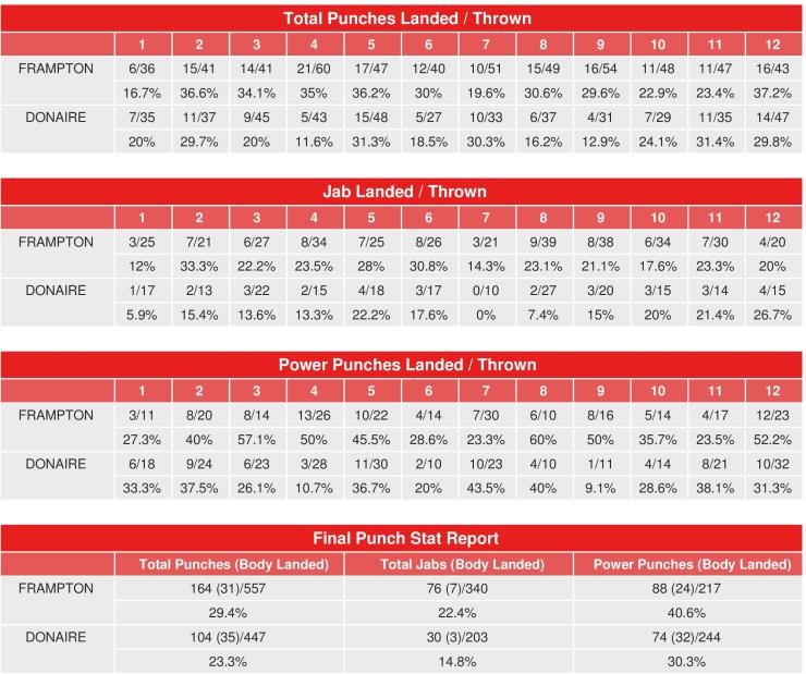 Frampton Donaire Compubox Punch Stats