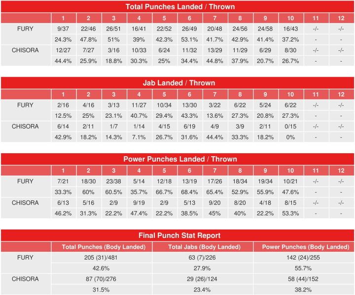 Fury Chisora Trilogy Compubox Punch Stats