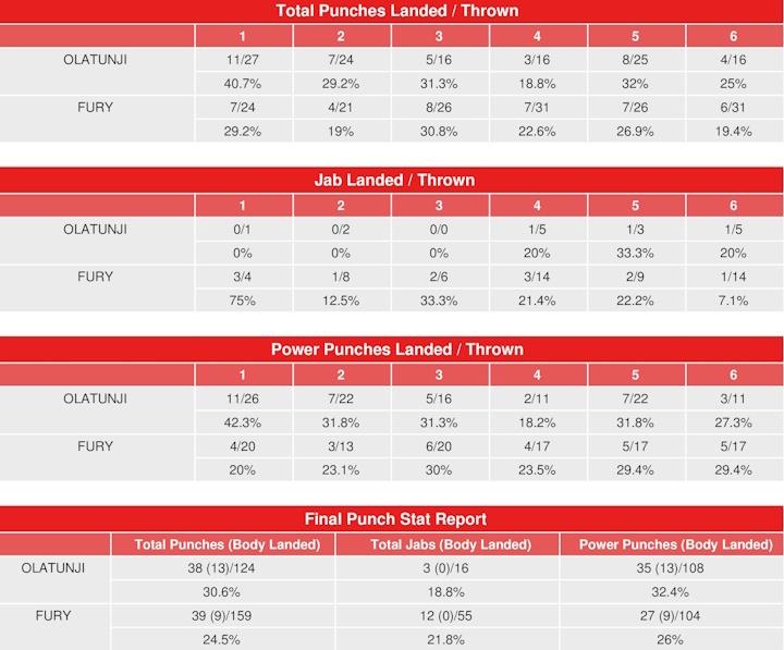 Fury Ksi Compubox Punch Stats