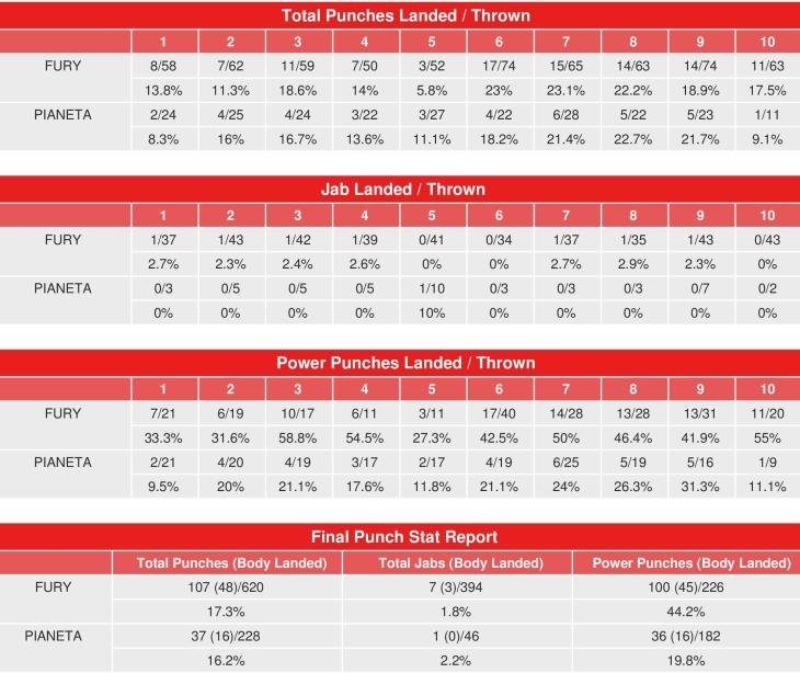 Fury Pianeta Compubox Stats