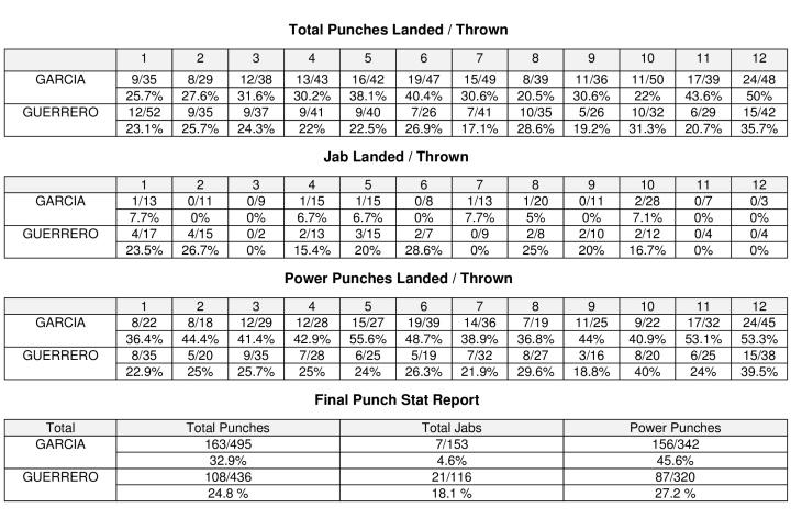 Garcia Guerrero Compubox