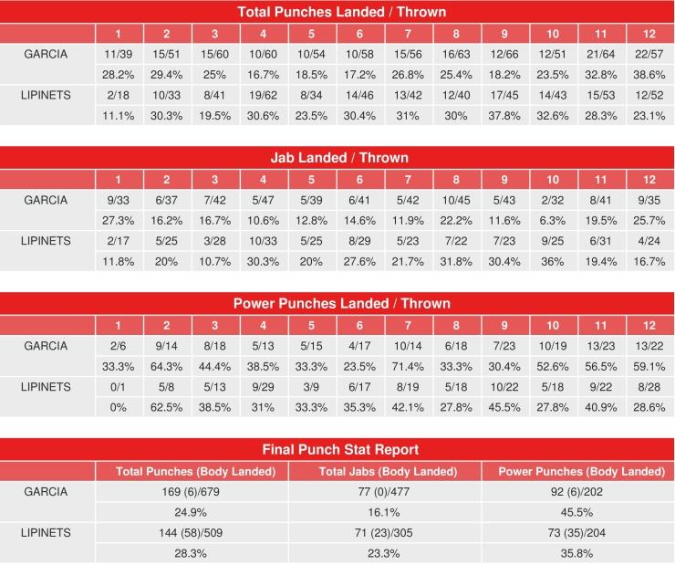 Garcia Lipinents Compubox Punch Stats
