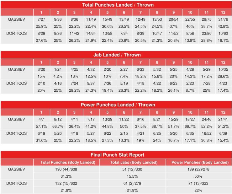 Gassiev Dorticos Punch Stats