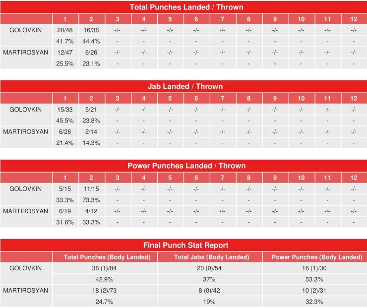 Golovkin Martirosyan Compubox Punch Stats